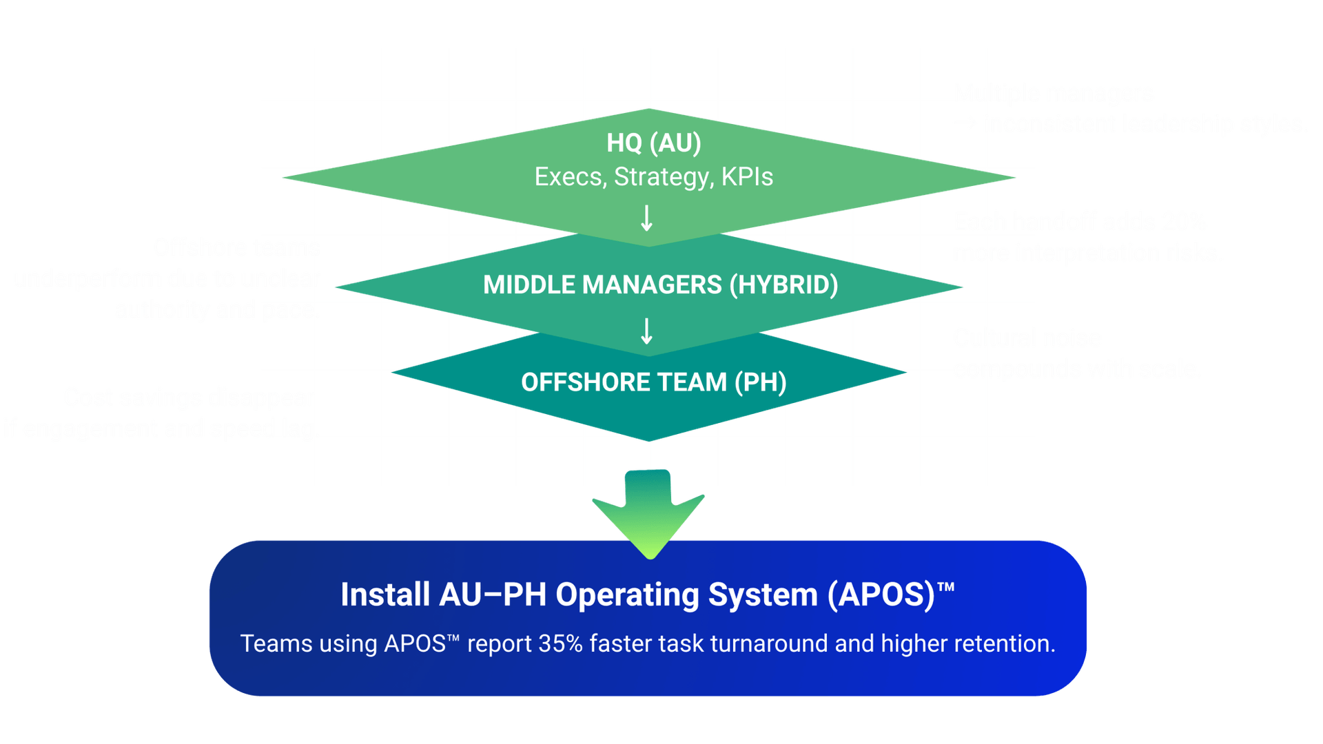 AU–PH Operating System (APOS)™ – Access Offshoring